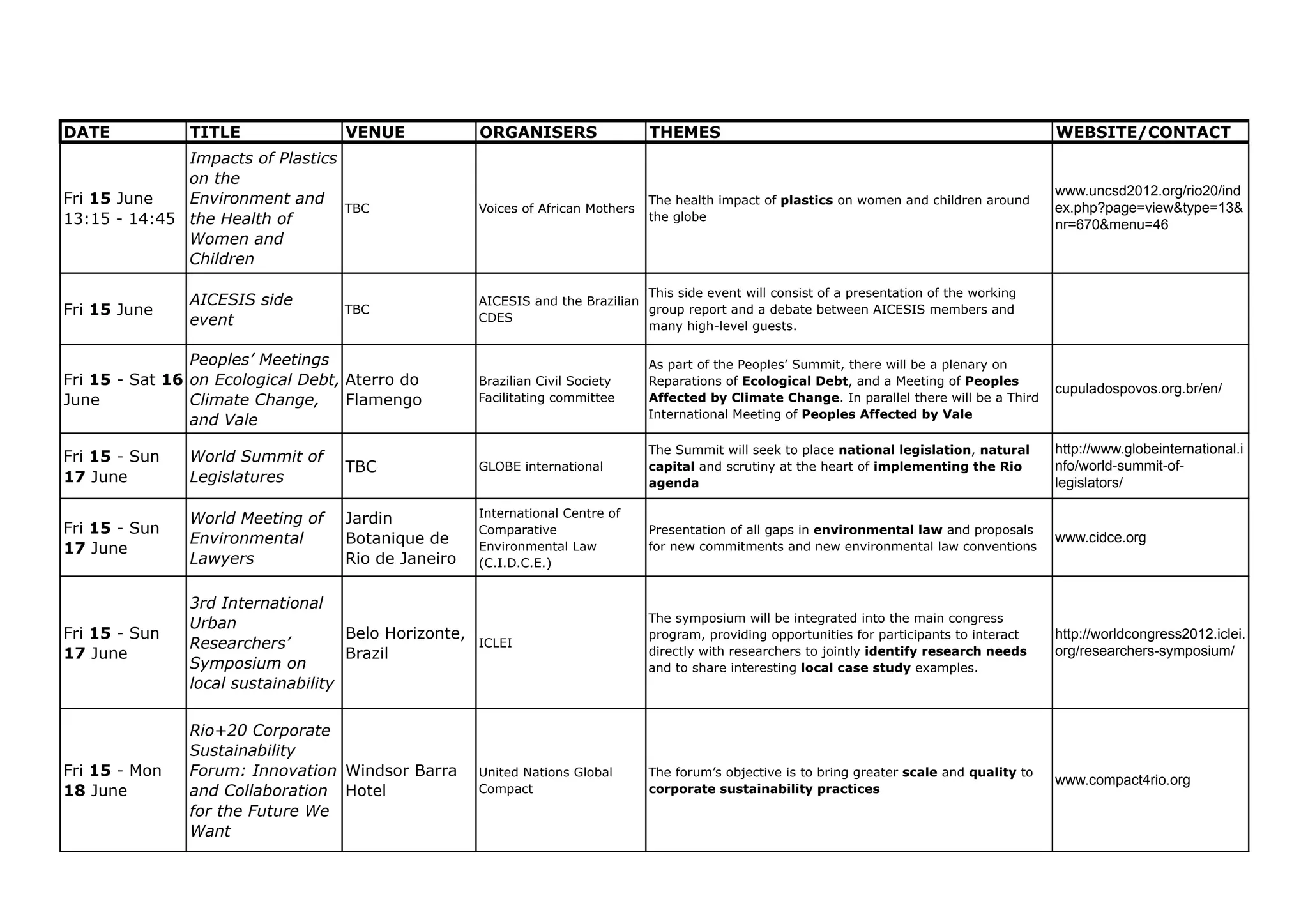 DATE           TITLE                VENUE             ORGANISERS                  THEMES                                                           WEBSITE/CONTACT
              Impacts of Plastics
              on the
                                                                                                                                                   www.uncsd2012.org/rio20/ind
Fri 15 June   Environment and                                                     The health impact of plastics on women and children around
                                    TBC               Voices of African Mothers                                                                    ex.php?page=view&type=13&
13:15 - 14:45 the Health of                                                       the globe
                                                                                                                                                   nr=670&menu=46
              Women and
              Children

                                                                                This side event will consist of a presentation of the working
               AICESIS side                           AICESIS and the Brazilian
Fri 15 June                         TBC                                         group report and a debate between AICESIS members and
               event                                  CDES
                                                                                many high-level guests.

                Peoples’ Meetings                                                 As part of the Peoples’ Summit, there will be a plenary on
Fri 15 - Sat 16 on Ecological Debt, Aterro do         Brazilian Civil Society     Reparations of Ecological Debt, and a Meeting of Peoples
                                                                                                                                                   cupuladospovos.org.br/en/
June            Climate Change,     Flamengo          Facilitating committee      Affected by Climate Change. In parallel there will be a Third
                                                                                  International Meeting of Peoples Affected by Vale
                and Vale
                                                                                  The Summit will seek to place national legislation, natural      http://www.globeinternational.i
Fri 15 - Sun   World Summit of
                                    TBC               GLOBE international         capital and scrutiny at the heart of implementing the Rio        nfo/world-summit-of-
17 June        Legislatures                                                       agenda                                                           legislators/

               World Meeting of     Jardin            International Centre of
Fri 15 - Sun                                          Comparative                 Presentation of all gaps in environmental law and proposals
               Environmental        Botanique de                                                                                                   www.cidce.org
17 June                                               Environmental Law           for new commitments and new environmental law conventions
               Lawyers              Rio de Janeiro    (C.I.D.C.E.)


               3rd International
               Urban                                                              The symposium will be integrated into the main congress
Fri 15 - Sun                        Belo Horizonte,                               program, providing opportunities for participants to interact    http://worldcongress2012.iclei.
               Researchers’                           ICLEI
                                                                                                                                                   org/researchers-symposium/
17 June                             Brazil                                        directly with researchers to jointly identify research needs
               Symposium on                                                       and to share interesting local case study examples.
               local sustainability


               Rio+20 Corporate
               Sustainability
Fri 15 - Mon   Forum: Innovation Windsor Barra        United Nations Global       The forum’s objective is to bring greater scale and quality to
                                                                                                                                                   www.compact4rio.org
18 June        and Collaboration Hotel                Compact                     corporate sustainability practices
               for the Future We
               Want
 