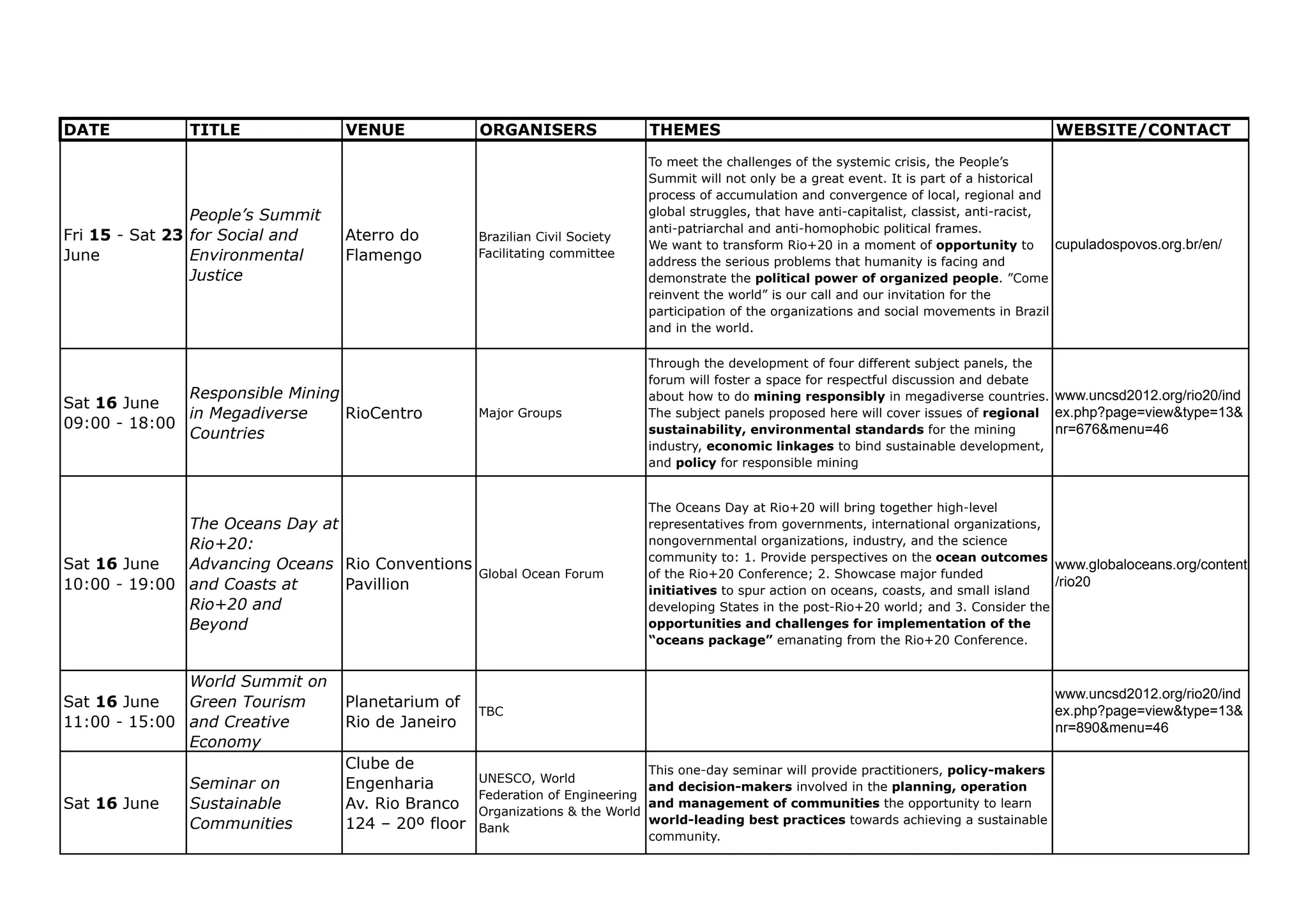 DATE           TITLE              VENUE             ORGANISERS                THEMES                                                            WEBSITE/CONTACT
                                                                              To meet the challenges of the systemic crisis, the People’s
                                                                              Summit will not only be a great event. It is part of a historical
                                                                              process of accumulation and convergence of local, regional and
                People’s Summit                                               global struggles, that have anti-capitalist, classist, anti-racist,
                                                                              anti-patriarchal and anti-homophobic political frames.
Fri 15 - Sat 23 for Social and    Aterro do         Brazilian Civil Society
                                                                              We want to transform Rio+20 in a moment of opportunity to           cupuladospovos.org.br/en/
June            Environmental     Flamengo          Facilitating committee
                                                                              address the serious problems that humanity is facing and
                Justice                                                       demonstrate the political power of organized people. ”Come
                                                                              reinvent the world” is our call and our invitation for the
                                                                              participation of the organizations and social movements in Brazil
                                                                              and in the world.

                                                                              Through the development of four different subject panels, the
                                                                              forum will foster a space for respectful discussion and debate
              Responsible Mining                                              about how to do mining responsibly in megadiverse countries. www.uncsd2012.org/rio20/ind
Sat 16 June
              in Megadiverse     RioCentro          Major Groups              The subject panels proposed here will cover issues of regional ex.php?page=view&type=13&
09:00 - 18:00                                                                 sustainability, environmental standards for the mining         nr=676&menu=46
              Countries
                                                                              industry, economic linkages to bind sustainable development,
                                                                              and policy for responsible mining


                                                                              The Oceans Day at Rio+20 will bring together high-level
              The Oceans Day at                                               representatives from governments, international organizations,
              Rio+20:                                                         nongovernmental organizations, industry, and the science
                                                                              community to: 1. Provide perspectives on the ocean outcomes
Sat 16 June   Advancing Oceans Rio Conventions                                                                                                www.globaloceans.org/content
                                                    Global Ocean Forum        of the Rio+20 Conference; 2. Showcase major funded
10:00 - 19:00 and Coasts at     Pavillion                                                                                                     /rio20
                                                                              initiatives to spur action on oceans, coasts, and small island
              Rio+20 and                                                      developing States in the post-Rio+20 world; and 3. Consider the
              Beyond                                                          opportunities and challenges for implementation of the
                                                                              “oceans package” emanating from the Rio+20 Conference.


              World Summit on
                                                                                                                                               www.uncsd2012.org/rio20/ind
Sat 16 June   Green Tourism       Planetarium of
                                                    TBC                                                                                        ex.php?page=view&type=13&
11:00 - 15:00 and Creative        Rio de Janeiro                                                                                               nr=890&menu=46
              Economy
                                  Clube de                                    This one-day seminar will provide practitioners, policy-makers
               Seminar on         Engenharia        UNESCO, World
                                                                              and decision-makers involved in the planning, operation
                                                    Federation of Engineering
Sat 16 June    Sustainable        Av. Rio Branco    Organizations & the World
                                                                              and management of communities the opportunity to learn
               Communities        124 – 20º floor                             world-leading best practices towards achieving a sustainable
                                                    Bank
                                                                              community.
 