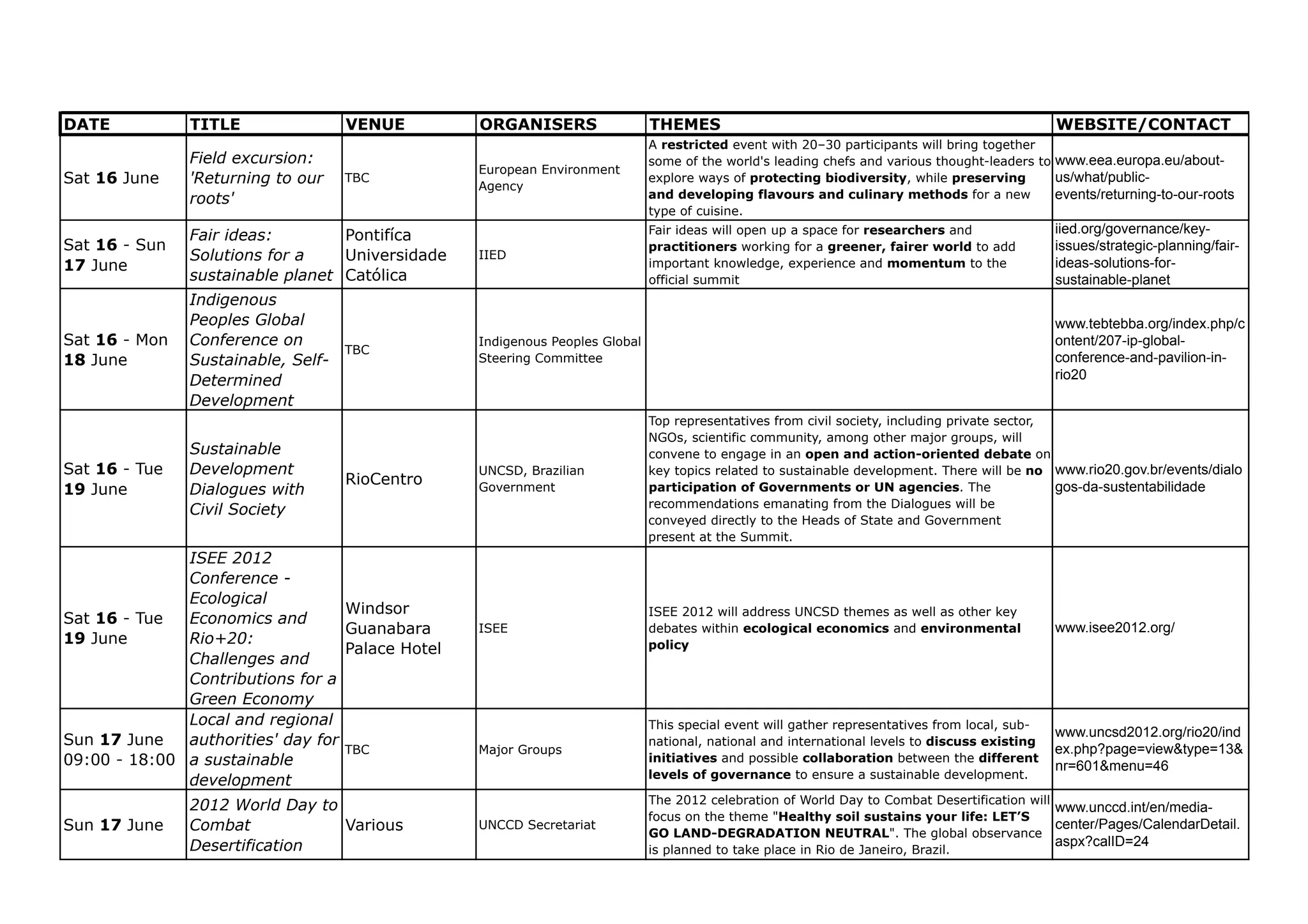 DATE           TITLE                VENUE         ORGANISERS                  THEMES                                                            WEBSITE/CONTACT
                                                                              A restricted event with 20–30 participants will bring together
               Field excursion:                                               some of the world's leading chefs and various thought-leaders to www.eea.europa.eu/about-
                                                  European Environment
Sat 16 June    'Returning to our    TBC
                                                  Agency
                                                                              explore ways of protecting biodiversity, while preserving        us/what/public-
               roots'                                                         and developing flavours and culinary methods for a new           events/returning-to-our-roots
                                                                              type of cuisine.

               Fair ideas:        Pontifíca                                   Fair ideas will open up a space for researchers and               iied.org/governance/key-
Sat 16 - Sun                                                                  practitioners working for a greener, fairer world to add          issues/strategic-planning/fair-
               Solutions for a    Universidade    IIED
                                                                                                                                                ideas-solutions-for-
17 June                                                                       important knowledge, experience and momentum to the
               sustainable planet Católica                                    official summit                                                   sustainable-planet
               Indigenous
               Peoples Global                                                                                                                   www.tebtebba.org/index.php/c
Sat 16 - Mon   Conference on                      Indigenous Peoples Global                                                                     ontent/207-ip-global-
                                    TBC
18 June        Sustainable, Self-                 Steering Committee                                                                            conference-and-pavilion-in-
               Determined                                                                                                                       rio20
               Development
                                                                              Top representatives from civil society, including private sector,
                                                                              NGOs, scientific community, among other major groups, will
               Sustainable                                                    convene to engage in an open and action-oriented debate on
Sat 16 - Tue   Development                        UNCSD, Brazilian            key topics related to sustainable development. There will be no www.rio20.gov.br/events/dialo
                                    RioCentro                                                                                                   gos-da-sustentabilidade
19 June        Dialogues with                     Government                  participation of Governments or UN agencies. The
                                                                              recommendations emanating from the Dialogues will be
               Civil Society
                                                                              conveyed directly to the Heads of State and Government
                                                                              present at the Summit.
              ISEE 2012
              Conference -
              Ecological
                                   Windsor                                    ISEE 2012 will address UNCSD themes as well as other key
Sat 16 - Tue  Economics and
                                   Guanabara      ISEE                        debates within ecological economics and environmental             www.isee2012.org/
19 June       Rio+20:                                                         policy
                                   Palace Hotel
              Challenges and
              Contributions for a
              Green Economy
              Local and regional                                              This special event will gather representatives from local, sub-
                                                                                                                                                www.uncsd2012.org/rio20/ind
Sun 17 June   authorities' day for                                            national, national and international levels to discuss existing
                                   TBC            Major Groups                                                                                  ex.php?page=view&type=13&
09:00 - 18:00 a sustainable                                                   initiatives and possible collaboration between the different
                                                                                                                                                nr=601&menu=46
                                                                              levels of governance to ensure a sustainable development.
              development
               2012 World Day to                                              The 2012 celebration of World Day to Combat Desertification will
                                                                                                                                               www.unccd.int/en/media-
                                                                              focus on the theme "Healthy soil sustains your life: LET’S
Sun 17 June    Combat            Various          UNCCD Secretariat
                                                                              GO LAND-DEGRADATION NEUTRAL". The global observance
                                                                                                                                               center/Pages/CalendarDetail.
               Desertification                                                                                                                 aspx?calID=24
                                                                              is planned to take place in Rio de Janeiro, Brazil.
 