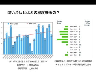 問い合わせはどの程度来るの？
2014年10月1週目から2015月3月1週目の 
チャットサポートの対応時間(JST)分布
2014年10月1週目から2015月3月1週目の 
新規サポート件数/Week
（期間累計：1,255 件）
0
15
30
45
60
75
90
2014-09-29
2014-10-06
2014-10-13
2014-10-20
2014-10-27
2014-11-03
2014-11-10
2014-11-17
2014-11-24
2014-12-01
2014-12-08
2014-12-15
2014-12-22
2014-12-29
2015-01-05
2015-01-12
2015-01-19
2015-01-26
2015-02-02
2015-02-09
2015-02-16
2015-02-23
2015-03-02
56
84
73
46
81
63
84
70
44
9
31
5455
52
45
56
51
38
26
81
52
61
43
New Case 線形近似
 
