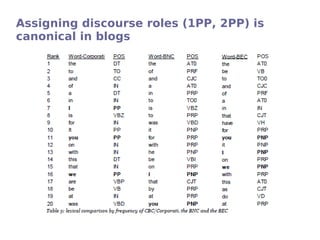 Assigning discourse roles (1PP, 2PP) is
canonical in blogs
 
