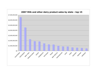 Data source: National Agricultural Statistics Service, 2007 census
http://www.nass.usda.gov/
State                  Value
CALIFORNIA              $6,569,172,000
WISCONSIN
NEW YORK                            2007 Milk and other dairy product sales by state - top 15
                        $4,573,294,000
                        $2,280,218,000
PENNSYLVANIA            $1,890,190,000
   $7,000,000,000
IDAHO                   $1,843,788,000
MINNESOTA               $1,475,929,000
MICHIGAN                $1,285,571,000
TEXAS                   $1,245,441,000
   $6,000,000,000
NEW MEXICO              $1,009,671,000
WASHINGTON                $873,365,000
OHIO                      $861,632,000
IOWA                      $689,680,000
   $5,000,000,000 $634,509,000
ARIZONA
INDIANA                   $583,212,000
VERMONT                   $493,926,000
COLORADO                  $456,076,000
   $4,000,000,000 $412,211,000
FLORIDA
OREGON                    $401,786,000
KANSAS                    $376,511,000
ILLINOIS                  $340,336,000
   $3,000,000,000 $330,344,000
VIRGINIA
MISSOURI                  $302,684,000
UTAH                      $292,141,000
SOUTH DAKOTA              $279,765,000
   $2,000,000,000 $264,423,000
GEORGIA
KENTUCKY                  $250,305,000
MARYLAND                  $192,426,000
OKLAHOMA                  $191,775,000
   $1,000,000,000 $180,503,000
TENNESSEE
NEBRASKA                  $172,066,000
NORTH CAROLINA            $161,373,000
MAINE                     $126,392,000
NEVADA                $0 $98,526,000
NORTH DAKOTA               $78,959,000




                                                                                                                                                A
                                                                                                                                       A
                                                                          O




                                                                                                     S
                                                              IA




                                                                                 TA




                                                                                                                           N




                                                                                                                                                           A
                           IA




                                                  RK




                                                                                                                                                                   T
                                                                                                                               IO
                                                                                             AN
                                       N




                                                                                                                  O
CONNECTICUT                $72,338,000




                                                                                                                                                                  N
                                                                                                                                      W



                                                                                                                                               N
                                                                                                   XA




                                                                                                                                                          N
                                                                                                                       TO
                                     SI




                                                                      AH




                                                                                                               IC
                                                            AN
                        RN




                                                                                O




                                                                                                                               H




                                                                                                                                                                   O
                                                YO




LOUISIANA                  $72,020,000




                                                                                                                                              O



                                                                                                                                                      IA
                                                                                        IG




                                                                                                                                    IO
                                    N




                                                                                                            EX




                                                                                                                               O
                                                                               ES




                                                                                                  TE




                                                                                                                       G




                                                                                                                                                                 RM
                                                                                                                                            IZ
                                                                     ID
                                                          LV




                                                                                                                                                      D
                     FO



                                 CO




                                                                                         H

MISSISSIPPI                $62,875,000




                                                                                                                      IN
                                            EW




                                                                                                           M




                                                                                                                                           AR



                                                                                                                                                    IN
                                                                              N



                                                                                      IC
                                                       SY




                                                                                                                                                               VE
                   LI




NEW HAMPSHIRE              $59,132,000
                                                                           IN




                                                                                                                   H
                               IS




                                                                                                       EW
                                                                                    M
                                          N




                                                                                                                 AS
                CA




                                                      N




MONTANA                    $54,761,000
                             W




                                                                          M
                                                     N




                                                                                                       N



                                                                                                                W
SOUTH CAROLINA             $52,550,000
                                                  PE




MASSACHUSETTS              $50,485,000
ARKANSAS                   $44,770,000
ALABAMA                    $38,270,000
NEW JERSEY                 $34,091,000
WEST VIRGINIA              $31,386,000
WYOMING                    $22,331,000
 