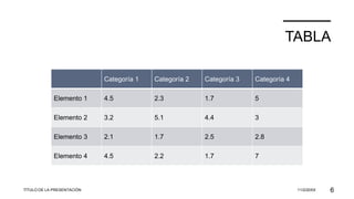 TABLA
Categoría 1 Categoría 2 Categoría 3 Categoría 4
Elemento 1 4.5 2.3 1.7 5
Elemento 2 3.2 5.1 4.4 3
Elemento 3 2.1 1.7 2.5 2.8
Elemento 4 4.5 2.2 1.7 7
TÍTULO DE LA PRESENTACIÓN 11/2/20XX 6
 