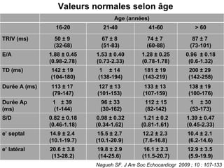 Valeurs normales selon âge  Nagueh SF. J Am Soc Echocardiogr  2009 ; 10 : 107-133 Age (années) 16-20 21-40 41-60 > 60 TRIV (ms) 50 ± 9  (32-68) 67 ± 8  (51-83) 74 ± 7  (60-88) 87 ± 7  (73-101) E/A 1.88 ± 0.45 (0.98-2.78) 1.53 ± 0.40 (0.73-2.33) 1.28 ± 0.25 (0.78-1.78) 0.96  ± 0.18 (0.6-1.32) TD (ms) 142 ± 19  (104-180) ± 14  (138-194) 181 ± 19  (143-219)  200 ± 29  (142-258) Durée A (ms) 113 ± 17  (79-147) 127 ± 13  (101-153)  133 ± 13  (107-159)  138 ± 19  (100-176) Durée Ap (ms) ± 39  (1-144) 96 ± 33 (30-162) 112 ± 15 (82-142)  ± 30 (53-173) S/D  0.82 ± 0.18 (0.46-1.18) 0.98 ± 0.32 (0.34-1.62)  1.21 ± 0.2 (0.81-1.61)  1.39 ± 0.47 (0.45-2.33) e’ septal 14.9 ± 2.4  (10.1-19.7) 15.5 ± 2.7  (10.1-20.9)  12.2 ± 2.3  (7.6-16.8)  10.4 ± 2.1  (6.2-14.6) e’ latéral 20.6 ± 3.8  (13-28.2) 19.8 ± 2.9  (14-25.6)  16.1 ± 2.3 (11.5-20.7) 12.9 ± 3.5  (5.9-19.9) 