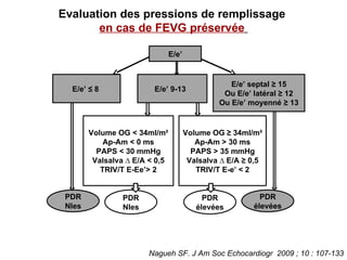 Evaluation des pressions de remplissage  en cas de FEVG préservée   Nagueh SF. J Am Soc Echocardiogr  2009 ; 10 : 107-133 E/e’ E/e’ ≤ 8  E/e’ 9-13  E/e’ septal ≥ 15 Ou E/e’ latéral ≥ 12 Ou E/e’ moyenné ≥ 13 Volume OG < 34ml/m² Ap-Am < 0 ms PAPS < 30 mmHg Valsalva ∆ E/A < 0,5 TRIV/T E-Ee’> 2 Volume OG ≥ 34ml/m² Ap-Am > 30 ms PAPS > 35 mmHg Valsalva ∆ E/A ≥ 0,5 TRIV/T E-e’ < 2 PDR Nles PDR élevées PDR Nles PDR élevées 