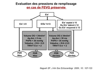 Evaluation des pressions de remplissage  en cas de FEVG préservée  Nagueh SF. J Am Soc Echocardiogr  2009 ; 10 : 107-133 E/e’ E/e’ ≤ 8  E/Ee’ 9-13  E/e’ septal ≥ 15 Ou E/e’ latéral ≥ 12 Ou E/e’ moyenné ≥ 13 Volume OG < 34ml/m² Ap-Am < 0 ms PAPS < 30 mmHg Valsalva ∆ E/A < 0,5 TRIV/T E-e’ > 2 Volume OG ≥ 34ml/m² Ap-Am > 30 ms PAPS > 35 mmHg Valsalva ∆ E/A ≥ 0,5 TRIV/T E-e’ < 2 PDR Nles PDR élevées PDR Nles PDR élevées 
