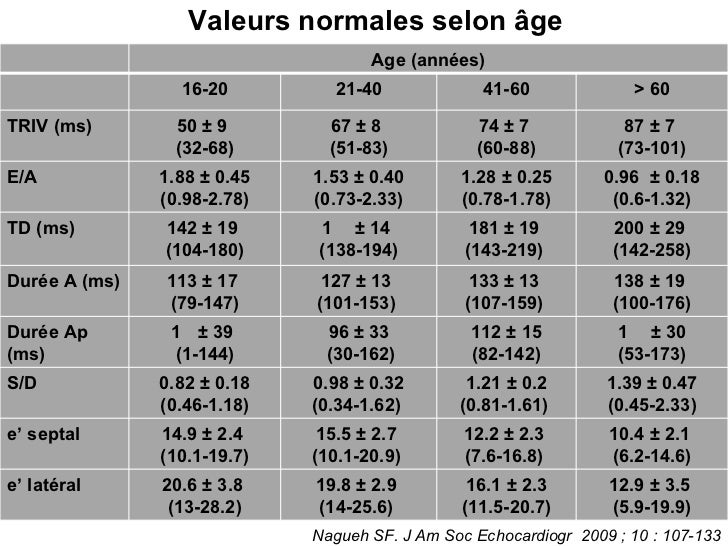 Tableau Tension Artérielle Normale Selon L'âge 2020 Homme