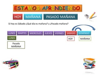 HOY       MAÑANA            PASADO MAÑANA
Si hoy es Sábado ¿Qué día es mañana? y ¿Pasado mañana?


LUNES   MARTES     MIERCOLES    JUEVES   VIERNES    SABADO   DOMINGO
LUNES                                                HOY      MAÑANA
   Pasado
  MAÑANA
 