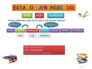 AYER        HOY          MAÑANA
Si hoy es Miércoles ¿Qué día fue ayer y que día será mañana?
 Delante de …                           Después de …


LUNES     MARTES     MIERCOLES    JUEVES     VIERNES    SABADO   DOMINGO

           AYER         HOY      MAÑANA




                   Ayer = ya ha pasado
                   Hoy = esta pasando
                   Mañana = aún no ha pasado
 