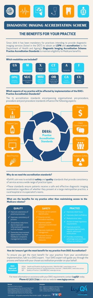 DIAS
Approved
Accreditors
To ensure you get the most benefit for your practice from your accreditation
implementation, talk to a DIAS expert. Your DIAS expert will guide you through the
process and liaise with your chosen accreditation provider on your behalf.
HDAA Health and Disability Auditing Australia | 1800 601 696 | www.hdaau.com.au
NATA National Association of Testing Authorities, Australia | 1800621666 | www.nata.com.au
QIP Quality in Practice | 1300 888 329 | www.qip.com.au
DIAGNOSTIC IMAGING ACCREDITATION SCHEME
Since 2010 it has been mandatory for practices intending to provide diagnostic
imaging services (listed in the DIST) to obtain an LSPN and accreditation to the
Department of Health and Ageing’s Diagnostic Imaging Accreditation Scheme:
Practice Accreditation Standards to maintain eligibility to Medicare benefits.
Which modalities are included?
Which aspects of my practice will be affected by implementation of the DIAS :
Practice Accreditation Standards?
The 15 accreditation standards encompassing organisational, pre-procedure,
procedure and post procedure standards influence the following aspects:
Why do we need the accreditation standards?
•DoHA’s aim was to establish safety and quality standards that provide consistency
of service across a wide range of practice types.
•These standards ensure patients receive a safe and effective diagnostic imaging
examination regardless of whether they present at a large metropolitan practice, a
rural hospital or in a specialist’s rooms.
What are the benefits for my practice other than maintaining access to the
Medicare rebates?
Sources:
Department of Health and Ageing
Stethoscope designed by Olivier Guin from The Noun Project
Pulse designed by Thomas Uebe from The Noun Project
Skeleton designed by Olivier Guin from The Noun Project
Tooth designed by Elad Weizman from The Noun Project
Team designed by Björn Andersson from The Noun Project
THE BENEFITS FOR YOUR PRACTICE
Acronyms:
DIAS – Diagnostic ImagingAccreditation Scheme
DIST – Diagnostic Imaging Services Table
DoHA – Department of Health and Ageing
LSPN – Location Specific Practice Number
CT
Computed
Tomography
X
General
X-ray
M
Mammography
A
Angiography
F
Fluoroscopy
OPG
Orthopan-
tomography
MRI
Magnetic
Resonance
Imaging
CU
Cardiac
Ultrasound
CA
Cardiac
Angiography
OB
Obstetric &
Gynaecological
Ultrasound
NUC
Nuclear Medicine
Imaging
US
Ultrasound
How do I ensure I get the most benefit for my practice from DIAS Accreditation?
For more information or assistance with your DIAS requirements contact LogiQA today.
Phone 07 3172 7744 or visit our website www.logiqa.com.au.
Info graphic prepared by: Mary Gardam, LogiQA ©LogiQA 2013
SAFETY PRACTICE
Ensures correct patient
identification
Ensures correct
procedure matching
Improves patient
awareness via informed
consent
Improves medication
management
Improves focus on
infection control
measures
Improves client focus
Improves client confidence
Reduces error rates
Assists to meet regulatory
requirements
Improves practice
reputation due to timely
reports, advice and
notifications
Provides a marketing
advantage over practices
without accreditation
Improves awareness of
practice processes
Improves consistency of
process
Streamlines inductions
due to improved
informational resources
such as manuals
Generates improvement
opportunities via client
feedback/ complaints
management process















QUALITY
LQ-IG-003-v1
Best Practice
DIAS:
Practice
Accreditation
Standards
Patient Care
Organisational
Clarity
Client
Communication
Revenue
Radiation Safety
Equipment Personnel
 