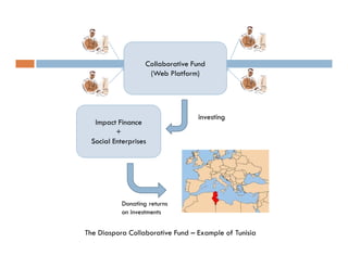 Collaborative Fund
                    (Web Platform)




                                  investing
  Impact Finance
         +
 Social Enterprises




           Donating returns
           on investments


The Diaspora Collaborative Fund – Example of Tunisia
 
