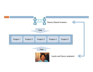 Donors/Social Investors


                         Vote



Project 1   Project 2   Project 3     Project 4     Project 5



                           Vote


                                        Locals and future recipients
 