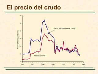 El precio del crudo


                                                  Precio real (dólares de 1990)
   Precio (dólares por barril)




                                 Precio nominal
 