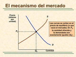 El mecanismo del mercado
  Precio
 (dólares         S
   por
 unidad)
                      Las curvas se cortan en el
                      precio de equilibrio (o que
                       vacía el mercado). En P0,
        P0              la cantidad ofrecida y
                          la demandada son
                      exactamente iguales (Q0) .




                        D

             Q0   Cantidad
 