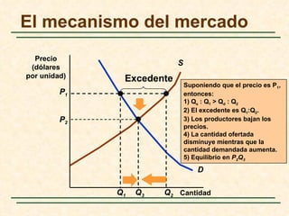 El mecanismo del mercado
  Precio
                           S
 (dólares
por unidad)    Excedente
                               Suponiendo que el precio es P1,
         P1                    entonces:
                               1) Qs : Q1 > Qd : Q2
                               2) El excedente es Q1:Q2.
         P2                    3) Los productores bajan los
                               precios.
                               4) La cantidad ofertada
                               disminuye mientras que la
                               cantidad demandada aumenta.
                               5) Equilibrio en P2Q3

                                   D

              Q1   Q3   Q2 Cantidad
 