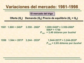 Variaciones del mercado: 1981-1998
                        El mercado del trigo
       Oferta (Qs) Demanda (QD) Precio de equilibrio (Qs = QD)


1981 1.800 + 240P   3.550 - 266P        1.800+240P = 3.550-266P
                                         506P = 1750
                                   P1981 = 3,46 dólares por bushel


1998 1.944 + 207P   3.244 - 283P         1,944+207P = 3.244-283P
                                        P1998 = 2,65 dólares por bushel
 