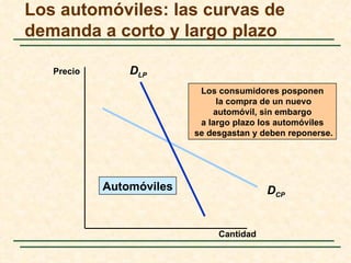 Los automóviles: las curvas de
demanda a corto y largo plazo

   Precio       DLP
                           Los consumidores posponen
                               la compra de un nuevo
                              automóvil, sin embargo
                           a largo plazo los automóviles
                          se desgastan y deben reponerse.




            Automóviles                   DCP


                               Cantidad
 