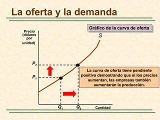 La oferta y la demanda
                       Gráfico de la curva de oferta
   Precio
  (dólares
    por
                           S
  unidad)




       P2
                     La curva de oferta tiene pendiente
       P1          positiva demostrando que si los precios
                      aumentan, las empresas también
                          aumentarán la producción.




             Q1   Q2      Cantidad
 