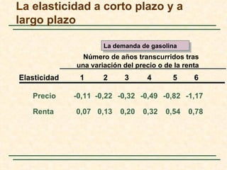 La elasticidad a corto plazo y a
largo plazo

                      La demanda de gasolina
                Número de años transcurridos tras
              una variación del precio o de la renta
Elasticidad    1      2     3      4       5      6

   Precio     -0,11 -0,22 -0,32 -0,49 -0,82 -1,17

   Renta      0,07 0,13    0,20   0,32   0,54   0,78
 