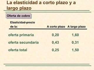 La elasticidad a corto plazo y a
largo plazo
Oferta de cobre

  Elasticidad-precio
  de la:               A corto plazo A largo plazo

oferta primaria           0,20          1,60

oferta secundaria         0,43          0,31

oferta total              0,25          1,50
 