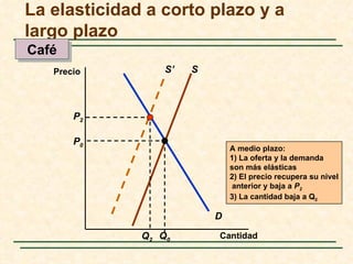 La elasticidad a corto plazo y a
largo plazo
Café
   Precio         S’   S



       P2

       P0
                               A medio plazo:
                               1) La oferta y la demanda
                               son más elásticas
                               2) El precio recupera su nivel
                               anterior y baja a P2
                               3) La cantidad baja a Q2

                           D

              Q2 Q0        Cantidad
 