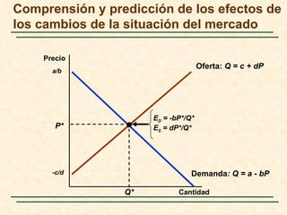Comprensión y predicción de los efectos de
los cambios de la situación del mercado

    Precio
                                     Oferta: Q = c + dP
      a/b




                      ED = -bP*/Q*
       P*             ES = dP*/Q*




      -c/d                       Demanda: Q = a - bP

                 Q*          Cantidad
 