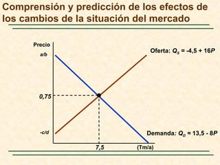 Comprensión y predicción de los efectos de
los cambios de la situación del mercado

      Precio
                               Oferta: QS = -4,5 + 16P
        a/b




        0,75




        -c/d                  Demanda: QD = 13,5 - 8P

                   7,5     (Tm/a)
 