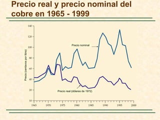 Precio real y precio nominal del
cobre en 1965 - 1999


                                            Precio nominal
   Precio (centavos por libra)




                                 Precio real (dólares de 1972)
 
