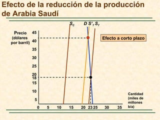 Efecto de la reducción de la producción
de Arabia Saudí
                                SC    D S’T ST

   Precio    45
  (dólares                                       Efecto a corto plazo
  por barril) 40
             35

             30

             25

             20
             18
             15

             10
                                                             Cantidad
               5                                             (miles de
                                                             millones
                   0   5   10   15   20 23 25     30    35   b/a)
 