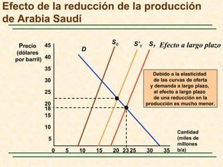 Efecto de la reducción de la producción
de Arabia Saudí

                                     SC     S’T    ST Efecto a largo plazo
   Precio    45
                           D
  (dólares
  por barril) 40
             35
                                                     Debido a la elasticidad
             30                                      de las curvas de oferta
                                                    y demanda a largo plazo,
             25                                       el efecto a largo plazo
                                                     de una reducción en la
             20                                   producción es mucho menor.
             18
             15

             10
                                                              Cantidad
               5                                              (miles de
                                                              millones
                   0   5   10   15   20 23 25     30    35    b/a)
 