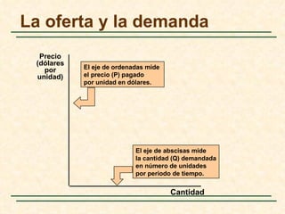 La oferta y la demanda
  Precio
 (dólares
   por      El eje de ordenadas mide
 unidad)    el precio (P) pagado
            por unidad en dólares.




                            El eje de abscisas mide
                            la cantidad (Q) demandada
                            en número de unidades
                            por periodo de tiempo.


                                       Cantidad
 