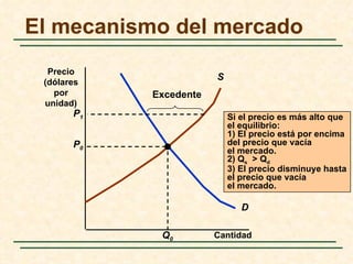 El mecanismo del mercado
  Precio
                        S
 (dólares
   por      Excedente
 unidad)
       P1                   Si el precio es más alto que
                            el equilibrio:
                            1) El precio está por encima
       P0                   del precio que vacía
                            el mercado.
                            2) Qs > Qd
                            3) El precio disminuye hasta
                            el precio que vacía
                            el mercado.

                               D

             Q0         Cantidad
 