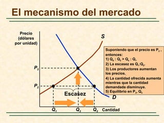 El mecanismo del mercado
  Precio
 (dólares                       S
por unidad)
                                    Suponiendo que el precio es P2 ,
                                    entonces:
                                    1) Qd : Q2 > Qs : Q1
                                    2) La escasez es Q1:Q2.
         P3                         3) Los productores aumentan
                                    los precios..
                                    4) La cantidad ofrecida aumenta
                                    mientras que la cantidad
         P2                         demandada disminuye.
                                    5) Equilibrio en P3, Q3
                   Escasez
                                       D

              Q1      Q3     Q2 Cantidad
 