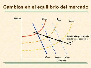Cambios en el equilibrio del mercado

    Precio      S1900     S1950
                                        S1998




                                      Senda a largo plazo del
                                      precio y del consumo




                  D1900   D1950   D1998
                           Cantidad
 