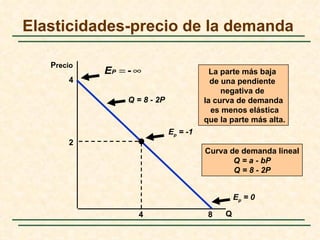Elasticidades-precio de la demanda

   Precio
            EP = - ∞                      La parte más baja
       4                                  de una pendiente
                                             negativa de
                 Q = 8 - 2P             la curva de demanda
                                          es menos elástica
                                        que la parte más alta.
                              Ep = -1
       2
                                        Curva de demanda lineal
                                               Q = a - bP
                                               Q = 8 - 2P


                                                 Ep = 0

                   4                     8   Q
 