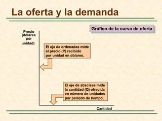 La oferta y la demanda
                                        Gráfico de la curva de oferta
   Precio
  (dólares
    por
  unidad)
             El eje de ordenadas mide
             el precio (P) recibido
             por unidad en dólares.




                       El eje de abscisas mide
                       la cantidad (Q) ofrecida
                       en número de unidades
                       por periodo de tiempo.

                                          Cantidad
 