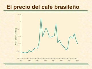 El precio del café brasileño
   Precio (dólares por libra)
 