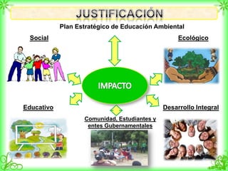Plan Estratégico de Educación Ambiental
Social Ecológico
Educativo
Comunidad, Estudiantes y
entes Gubernamentales
Desarrollo Integral
 