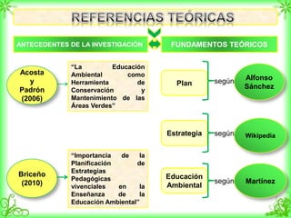 Acosta
y
Padrón
(2006)
Briceño
(2010)
“La Educación
Ambiental como
Herramienta de
Conservación y
Mantenimiento de las
Áreas Verdes”
ANTECEDENTES DE LA INVESTIGACIÓN
“Importancia de la
Planificación de
Estrategias
Pedagógicas
vivenciales en la
Enseñanza de la
Educación Ambiental”
FUNDAMENTOS TEÓRICOS
Plan
Estrategia
según Alfonso
Sánchez
Educación
Ambiental
según Wikipedia
Martínezsegún
 