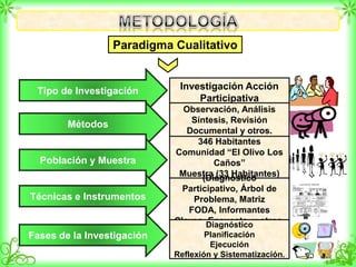 Paradigma Cualitativo
Tipo de Investigación Investigación Acción
Participativa
Métodos
Observación, Análisis
Síntesis, Revisión
Documental y otros.
Población y Muestra
346 Habitantes
Comunidad “El Olivo Los
Caños”
Muestra (33 Habitantes)
Técnicas e Instrumentos
(Diagnóstico
Participativo, Árbol de
Problema, Matriz
FODA, Informantes
Claves, Encuesta, y otros.
Fases de la Investigación
Diagnóstico
Planificación
Ejecución
Reflexión y Sistematización.
 
