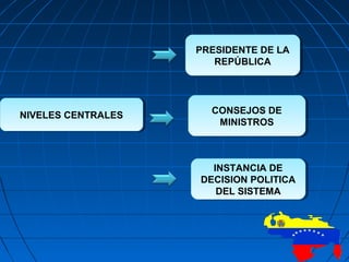 PRESIDENTE DE LA
REPÚBLICA
PRESIDENTE DE LA
REPÚBLICA
CONSEJOS DE
MINISTROS
CONSEJOS DE
MINISTROS
INSTANCIA DE
DECISION POLITICA
DEL SISTEMA
INSTANCIA DE
DECISION POLITICA
DEL SISTEMA
NIVELES CENTRALESNIVELES CENTRALES
 