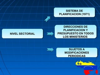 NIVEL SECTORIALNIVEL SECTORIAL
DIRECCIONES DE
PLANIFICACION Y
PRESUPUESTO EN TODOS
LOS MINISTERIOS
DIRECCIONES DE
PLANIFICACION Y
PRESUPUESTO EN TODOS
LOS MINISTERIOS
SISTEMA DE
PLANIFICACION (1971)
SISTEMA DE
PLANIFICACION (1971)
SUJETOS A
MODIFICACIONES
PERIODICAS
SUJETOS A
MODIFICACIONES
PERIODICAS
 
