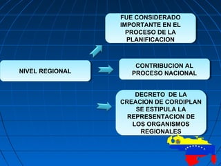 NIVEL REGIONALNIVEL REGIONAL
FUE CONSIDERADO
IMPORTANTE EN EL
PROCESO DE LA
PLANIFICACION
FUE CONSIDERADO
IMPORTANTE EN EL
PROCESO DE LA
PLANIFICACION
CONTRIBUCION AL
PROCESO NACIONAL
CONTRIBUCION AL
PROCESO NACIONAL
DECRETO DE LA
CREACION DE CORDIPLAN
SE ESTIPULA LA
REPRESENTACION DE
LOS ORGANISMOS
REGIONALES
DECRETO DE LA
CREACION DE CORDIPLAN
SE ESTIPULA LA
REPRESENTACION DE
LOS ORGANISMOS
REGIONALES
 