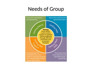 Need Group Distinguishing Counseling Needs of Individuals, Groups, Organizations ...