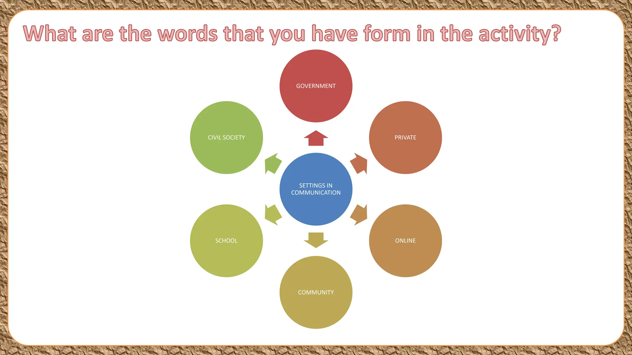 SETTINGS IN
COMMUNICATION
GOVERNMENT
PRIVATE
ONLINE
COMMUNITY
SCHOOL
CIVIL SOCIETY
 