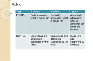 Rubric
Task 5 points 3 points 1 point
FOCUS Fully addresses
what is asked for
Generally
addresses what
is asked for
Attempts to
addresses
what is
asked for but
ideas are
unclear
CONTENT Clear ideas and
details are
supported by the
texts
Some ideas and
details are
supported by the
texts
Ideas are
not
supported by
the texts
 
