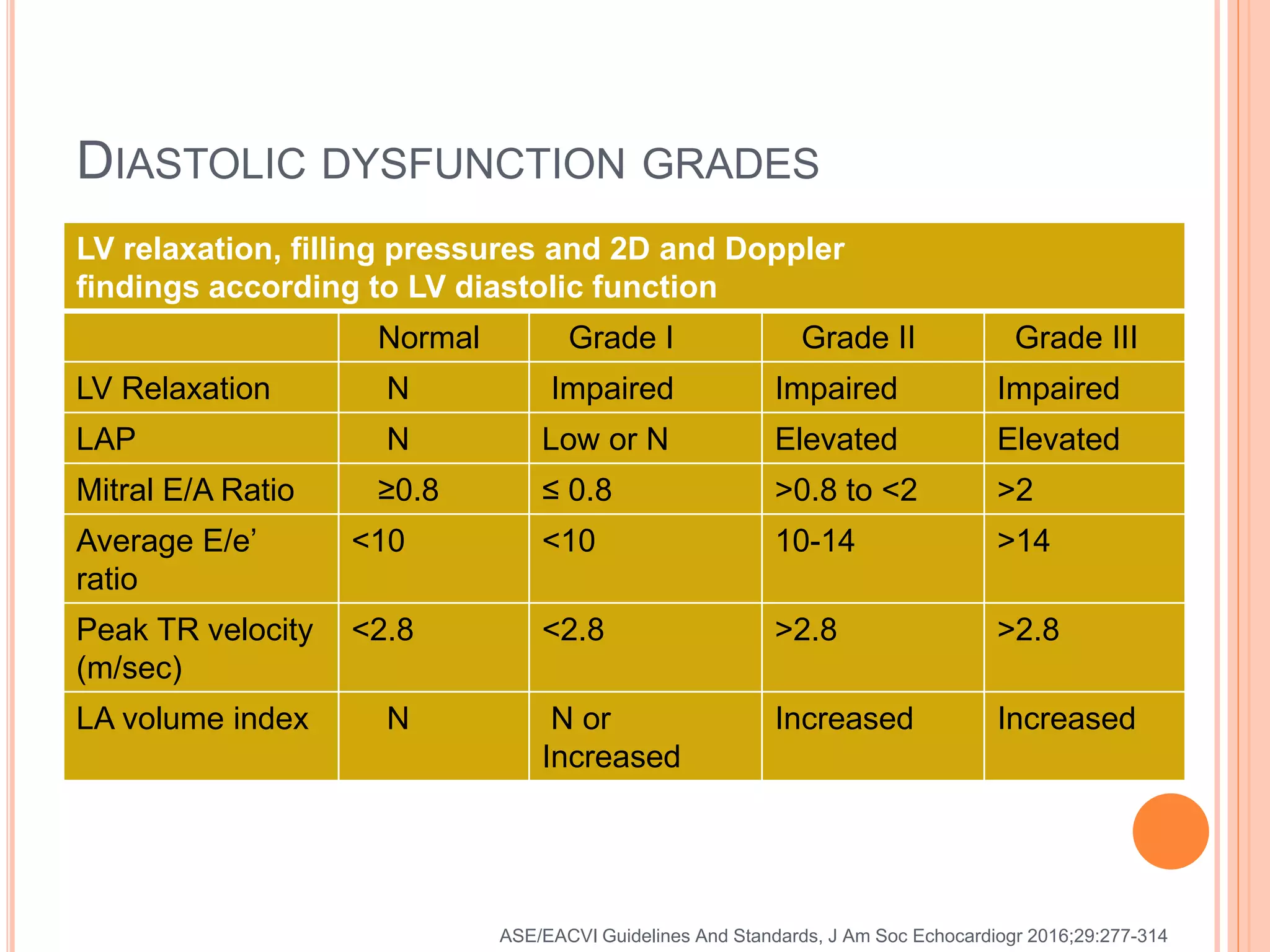 DIASTOLIC DYSFUNCTION GRADES
LV relaxation, filling pressures and 2D and Doppler
findings according to LV diastolic function
Normal Grade I Grade II Grade III
LV Relaxation N Impaired Impaired Impaired
LAP N Low or N Elevated Elevated
Mitral E/A Ratio ≥0.8 ≤ 0.8 >0.8 to <2 >2
Average E/e’
ratio
<10 <10 10-14 >14
Peak TR velocity
(m/sec)
<2.8 <2.8 >2.8 >2.8
LA volume index N N or
Increased
Increased Increased
ASE/EACVI Guidelines And Standards, J Am Soc Echocardiogr 2016;29:277-314
 