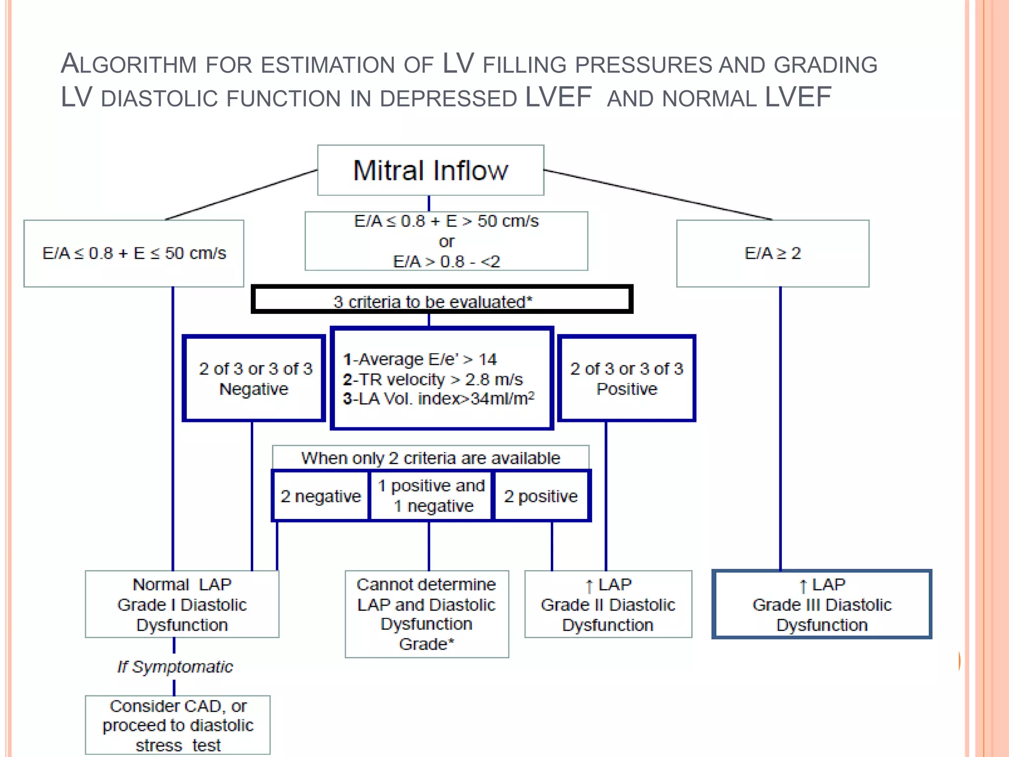 ALGORITHM FOR ESTIMATION OF LV FILLING PRESSURES AND GRADING
LV DIASTOLIC FUNCTION IN DEPRESSED LVEF AND NORMAL LVEF
 