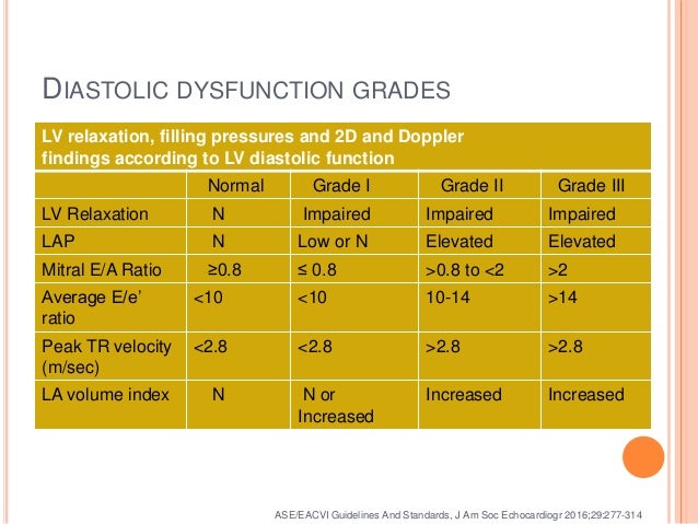 Diastolic Dysfunction 2016