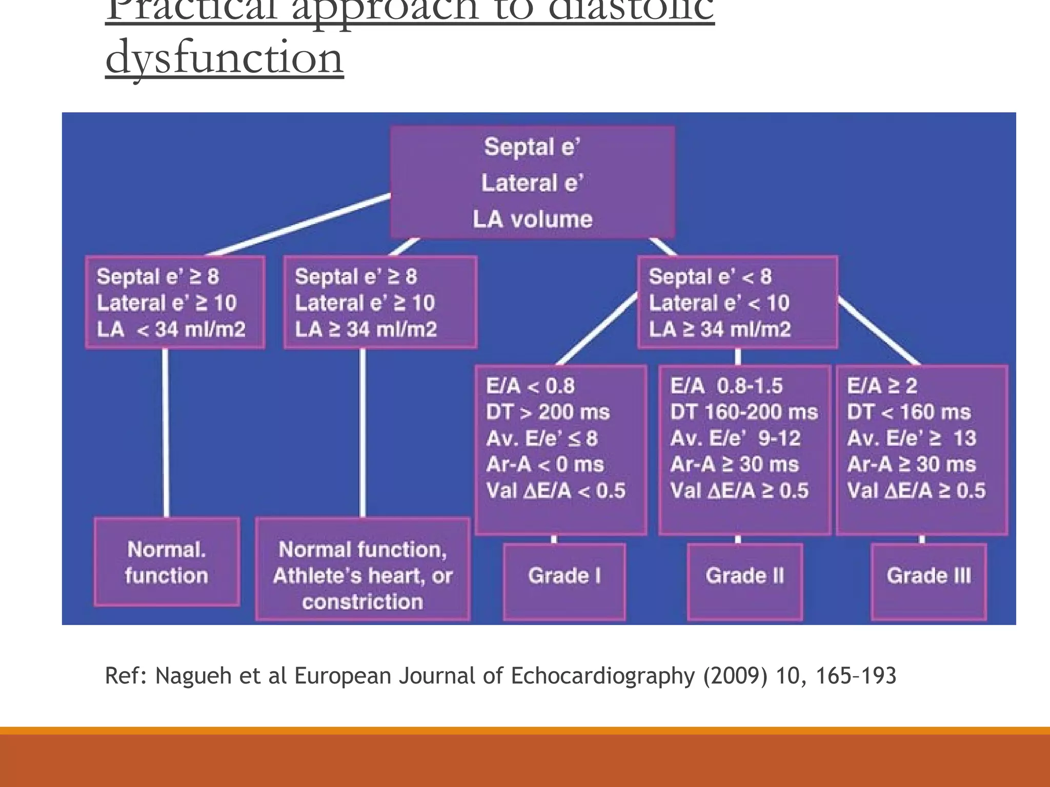 Practical approach to diastolic
dysfunction
Ref: Nagueh et al European Journal of Echocardiography (2009) 10, 165–193
 